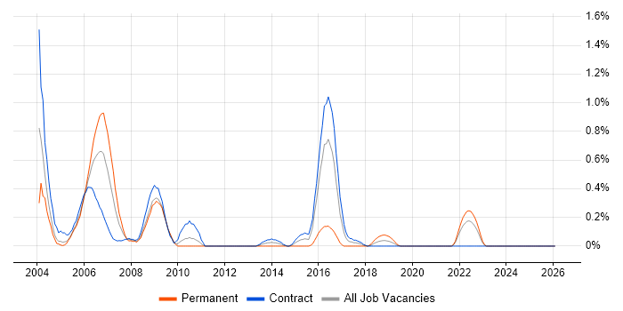 MOM job vacancy trend in the North East