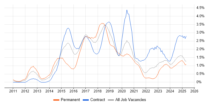 Job vacancy trend for MongoDB in the North East Job vacancy trend for MongoDB in the North East