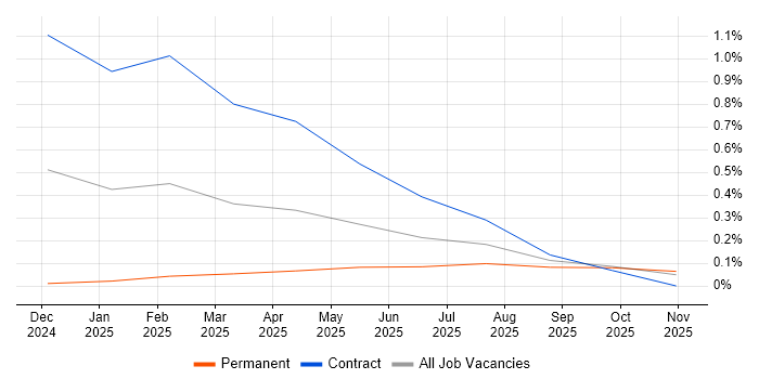 Mongoose job vacancy trend in the North East