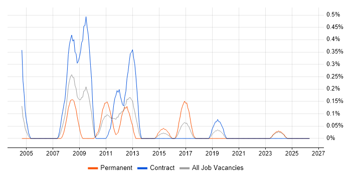 MOS job vacancy trend in the North East
