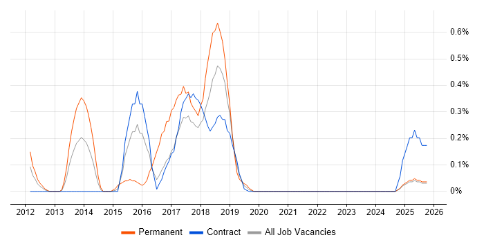 MoSCoW job vacancy trend in the North East