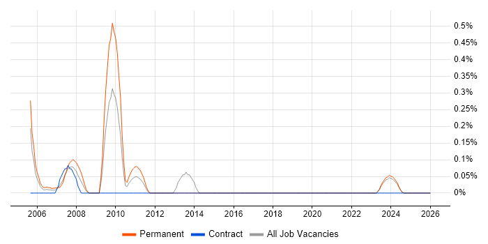 Motion Control job vacancy trend in the North East