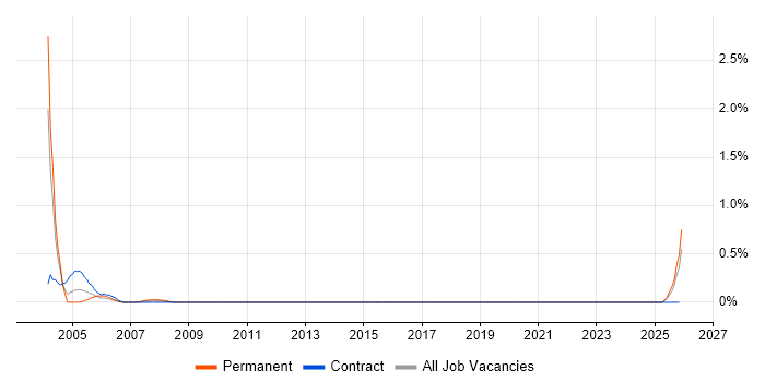 Motorola job vacancy trend in the North East