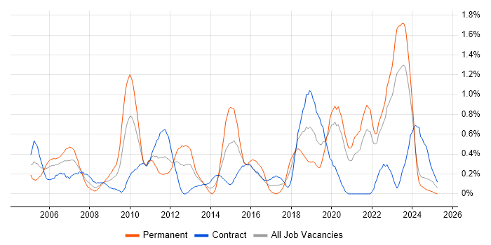 Job vacancy trend for MPLS in the North East Job vacancy trend for MPLS in the North East