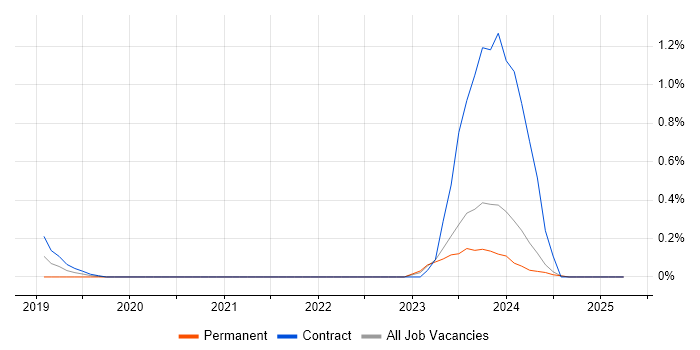 Job vacancy trend for MQTT in the North East Job vacancy trend for MQTT in the North East