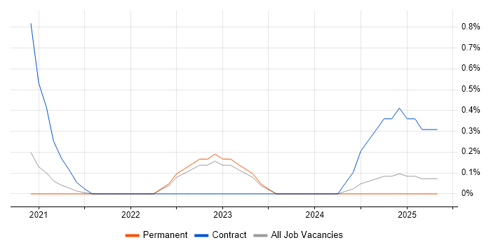 Job vacancy trend for MRICS in the North East Job vacancy trend for MRICS in the North East
