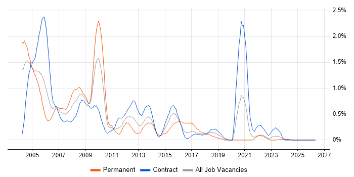 MS Access job vacancy trend in the North East