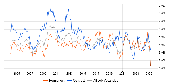 Job vacancy trend for Microsoft Office in the North East Job vacancy trend for Microsoft Office in the North East