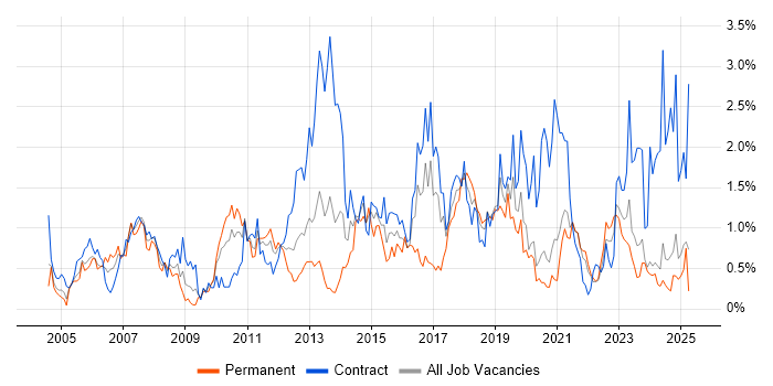 Job vacancy trend for Microsoft PowerPoint in the North East Job vacancy trend for Microsoft PowerPoint in the North East