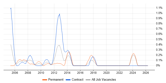 MS Project Server job vacancy trend in the North East