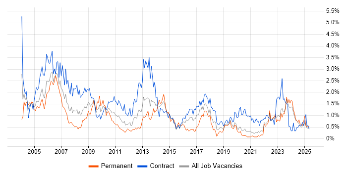 Job vacancy trend for Microsoft Project in the North East Job vacancy trend for Microsoft Project in the North East