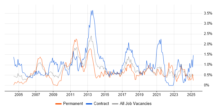 Job vacancy trend for MS Visio in the North East Job vacancy trend for MS Visio in the North East