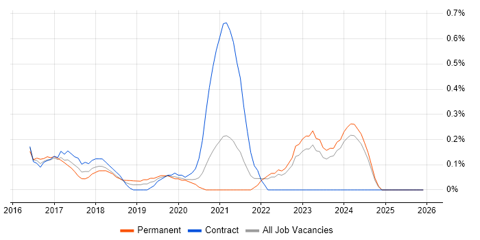 MuleSoft job vacancy trend in the North East