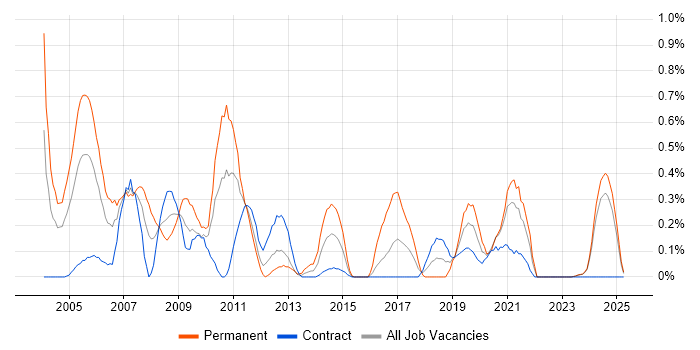Job vacancy trend for Multimedia in the North East Job vacancy trend for Multimedia in the North East