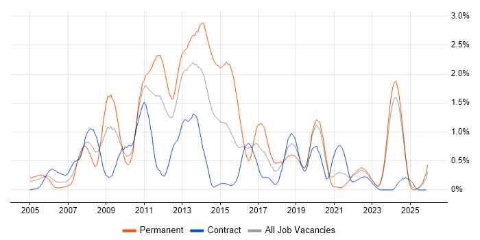Multithreading job vacancy trend in the North East