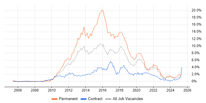 Job vacancy trend for MVC in the North East Job vacancy trend for MVC in the North East