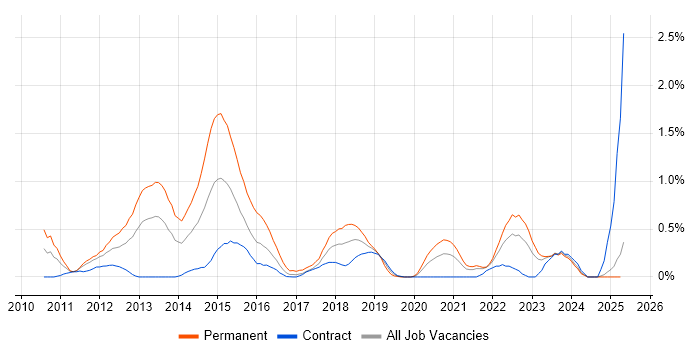 Job vacancy trend for MVVM in the North East Job vacancy trend for MVVM in the North East