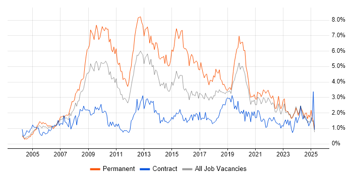 Job vacancy trend for MySQL in the North East Job vacancy trend for MySQL in the North East