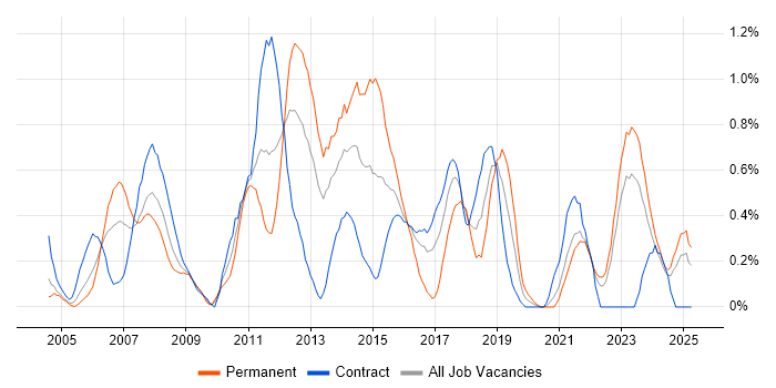 Job vacancy trend for NAS in the North East Job vacancy trend for NAS in the North East