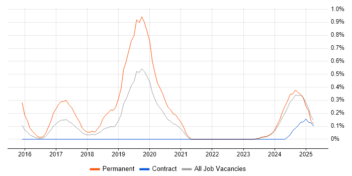 Job vacancy trend for Natural Language Processing in the North East Job vacancy trend for Natural Language Processing in the North East