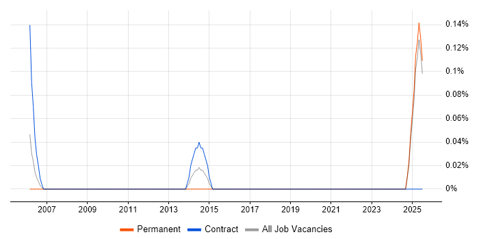 Job vacancy trend for Navisworks in the North East Job vacancy trend for Navisworks in the North East