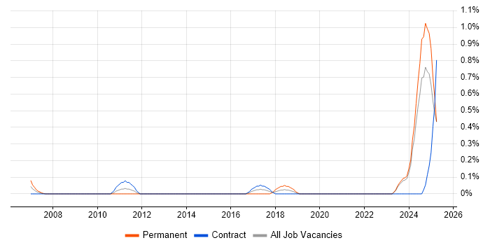 Job vacancy trend for NEBOSH in the North East Job vacancy trend for NEBOSH in the North East