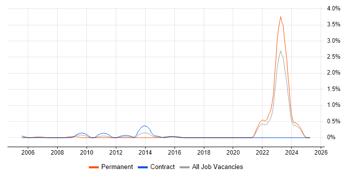 Job vacancy trend for NEC in the North East Job vacancy trend for NEC in the North East