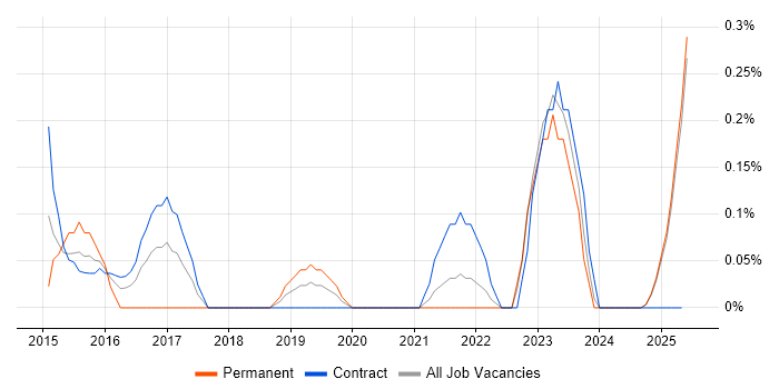 Job vacancy trend for Neo4j in the North East Job vacancy trend for Neo4j in the North East