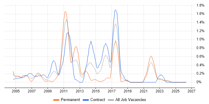 NetBackup job vacancy trend in the North East