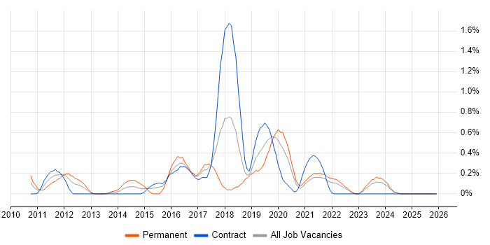 NetScaler job vacancy trend in the North East