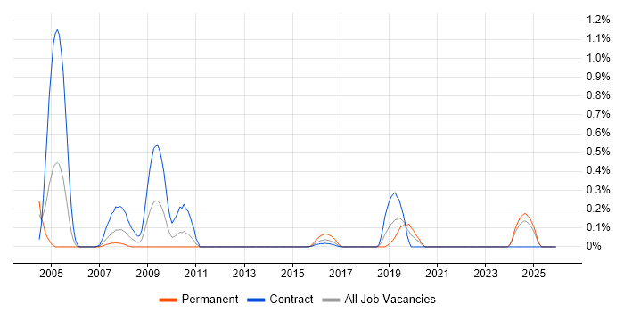 NetScout job vacancy trend in the North East