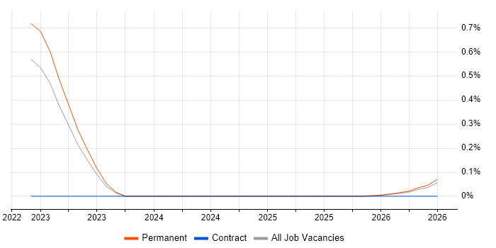 NetSuite Developer job vacancy trend in the North East