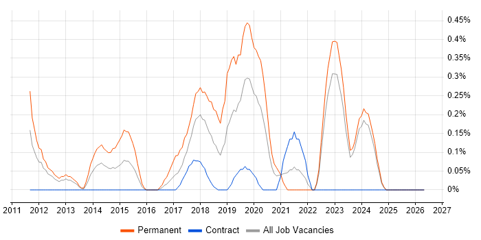 NetSuite job vacancy trend in the North East