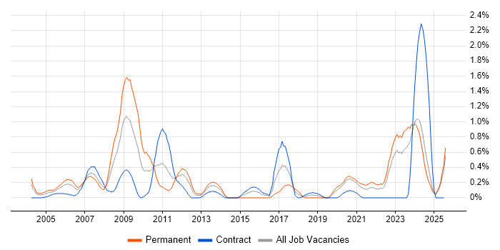 Job vacancy trend for Network Architecture in the North East Job vacancy trend for Network Architecture in the North East
