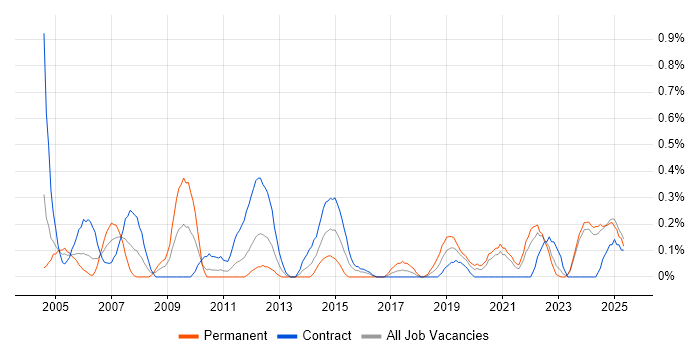 Job vacancy trend for Network Consultant in the North East Job vacancy trend for Network Consultant in the North East