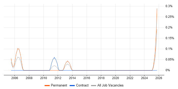 Network Design Specialist job vacancy trend in the North East