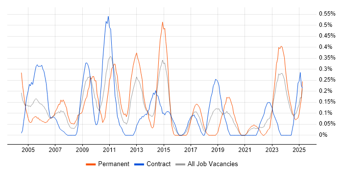 Job vacancy trend for Network Manager in the North East Job vacancy trend for Network Manager in the North East