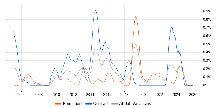 Network Monitoring job vacancy trend in the North East