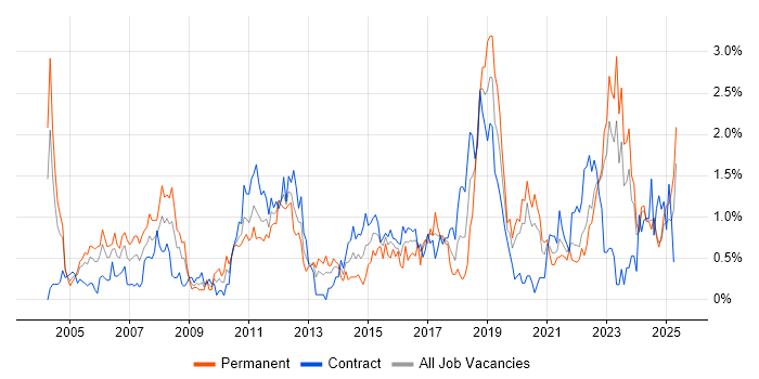 Job vacancy trend for Network Security in the North East Job vacancy trend for Network Security in the North East