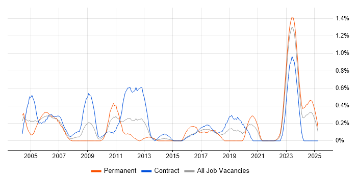 Job vacancy trend for Network Specialist in the North East Job vacancy trend for Network Specialist in the North East