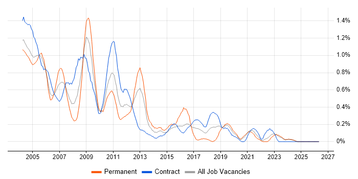 Network Support job vacancy trend in the North East