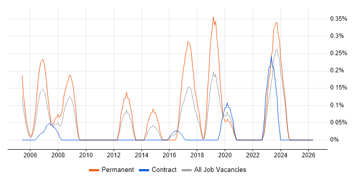 Network Team Leader job vacancy trend in the North East