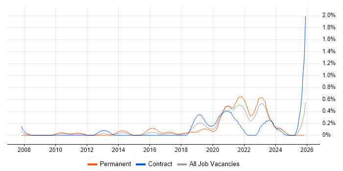 Network Virtualisation job vacancy trend in the North East