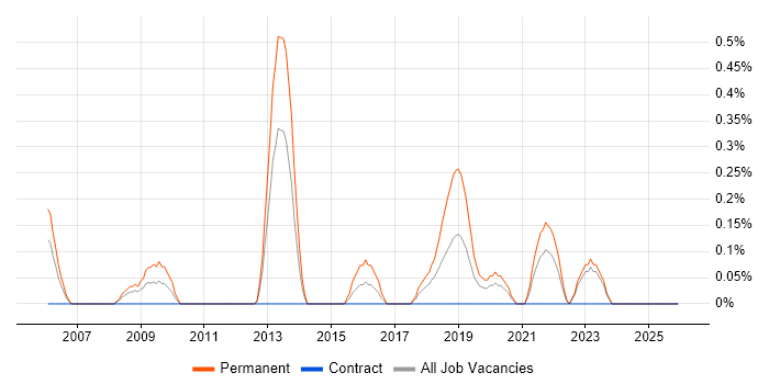Neural Network job vacancy trend in the North East