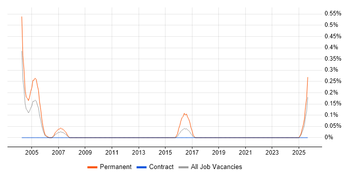 New Business Sales Executive job vacancy trend in the North East New Business Sales Executive job vacancy trend in the North East
