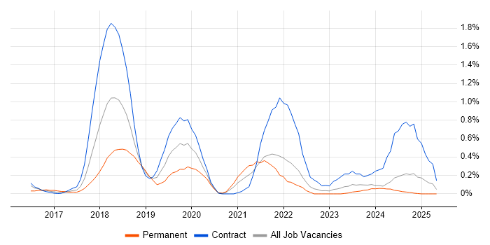 Job vacancy trend for New Relic in the North East Job vacancy trend for New Relic in the North East