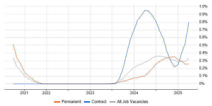 Job vacancy trend for Next.js in the North East Job vacancy trend for Next.js in the North East
