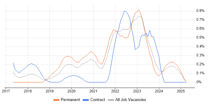 Job vacancy trend for NGFW in the North East Job vacancy trend for NGFW in the North East
