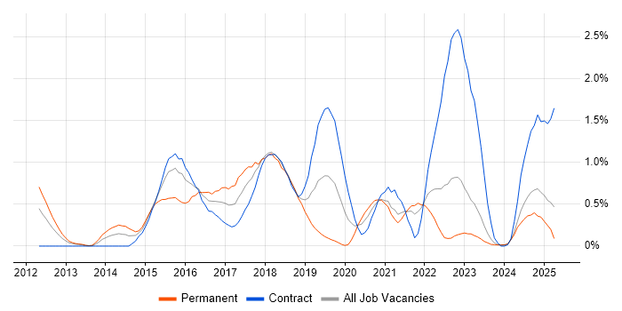 Job vacancy trend for nginx in the North East Job vacancy trend for nginx in the North East
