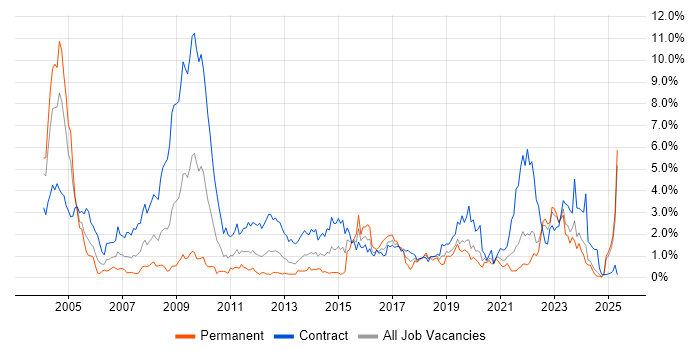 Job vacancy trend for NHS in the North East Job vacancy trend for NHS in the North East